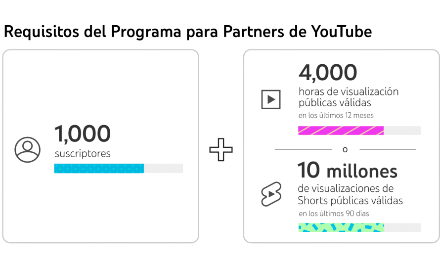 Descubre cuántas horas necesitas en YouTube para empezar a ganar dinero