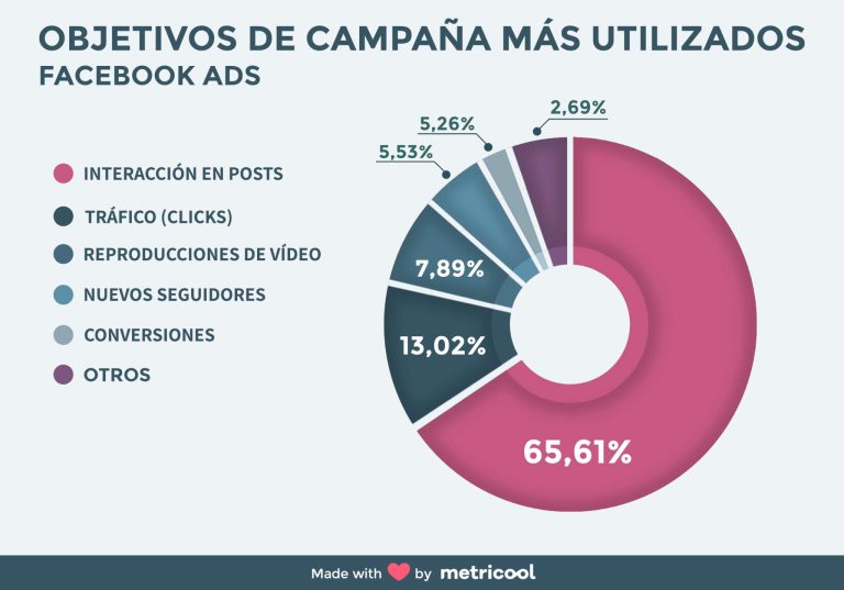 comparativa cual es mas economico google ads o facebook ads descubrelo aqui