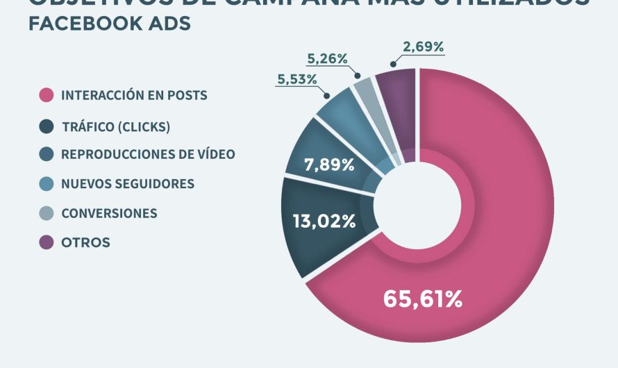 Comparativa: ¿Cuál es más económico, Google Ads o Facebook Ads? Descúbrelo aquí