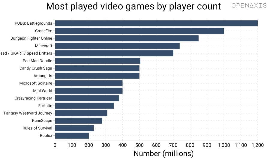 Descubre la popularidad de Fortnite: Estadísticas que revelan su impacto en la cultura gaming